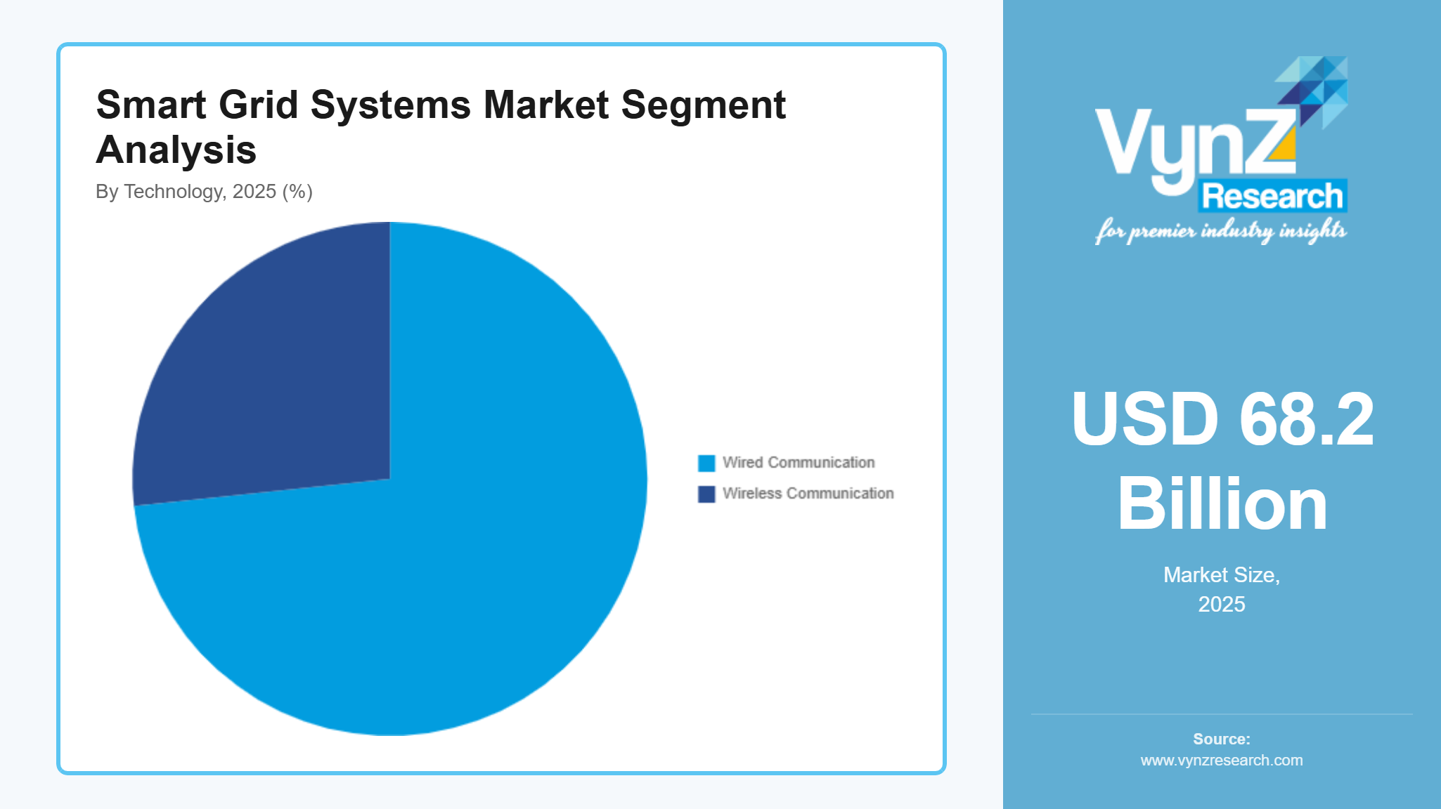 Smart Grid Systems Market Segment Analysis
